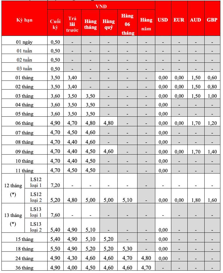 Biểu lãi suất tiết kiệm tại quầy HDBank. Ảnh: HDBank