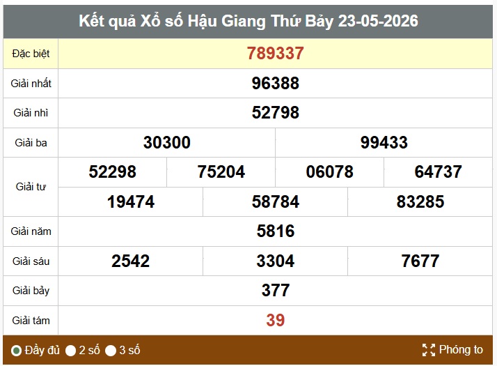 Kết quả xổ số Hậu Giang. Ảnh: Thế Toàn