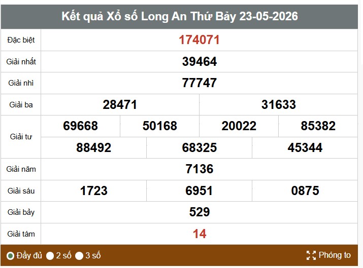 Kết quả xổ số Long An. Ảnh: Thế Toàn