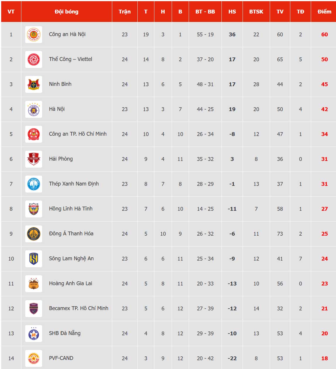 Bảng xếp hạng V.League 2025-2026 sau khi vòng 24 khép lại. Ảnh: VPF