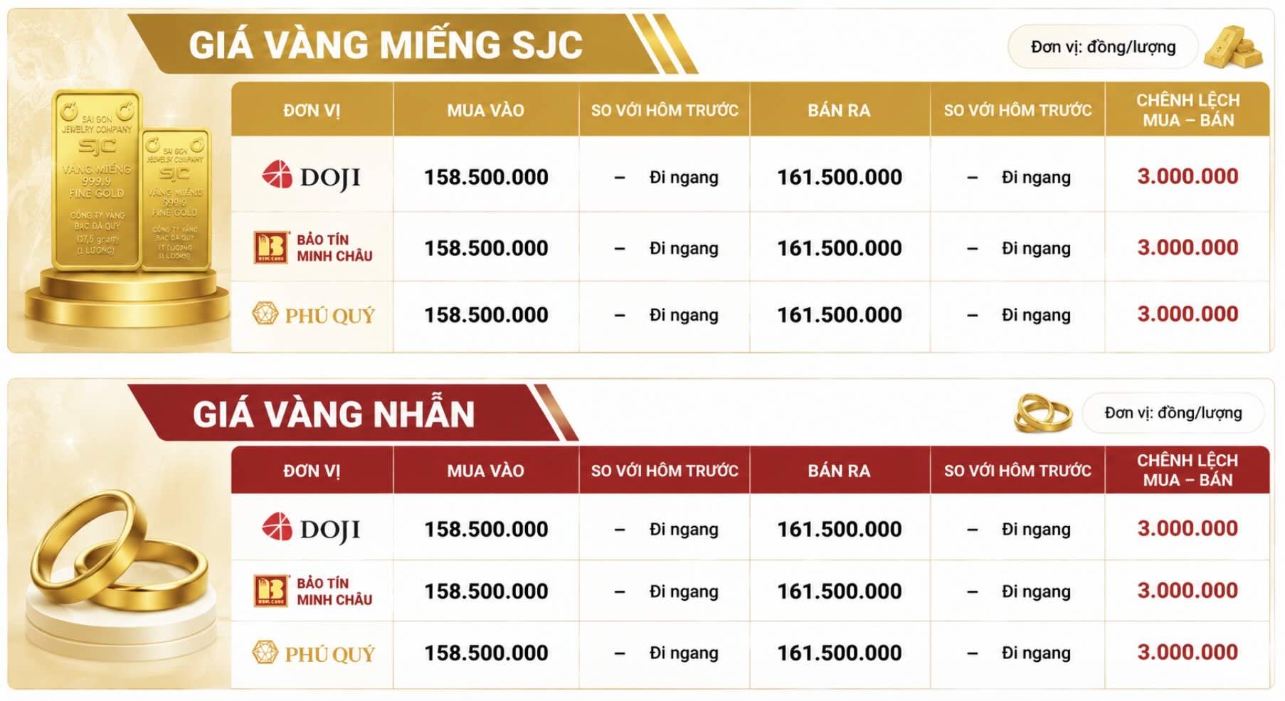 Giá vàng miếng SJC và nhẫn trơn tại một số đơn vị kinh doanh. Đơn vị: đồng/lượng. Bảng: Khương Duy