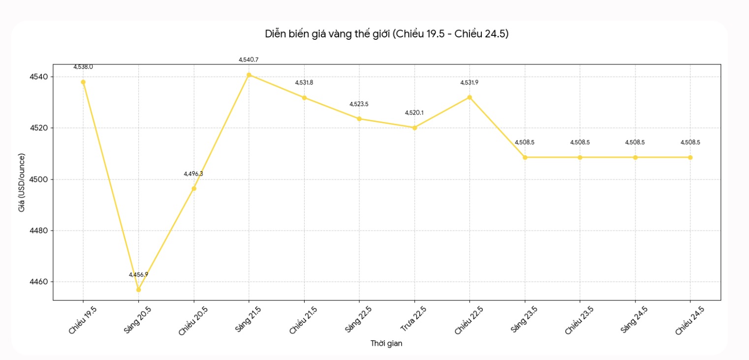 Diễn biến giá vàng thế giới những phiên giao dịch gần đây. Biểu đồ: Khương Duy