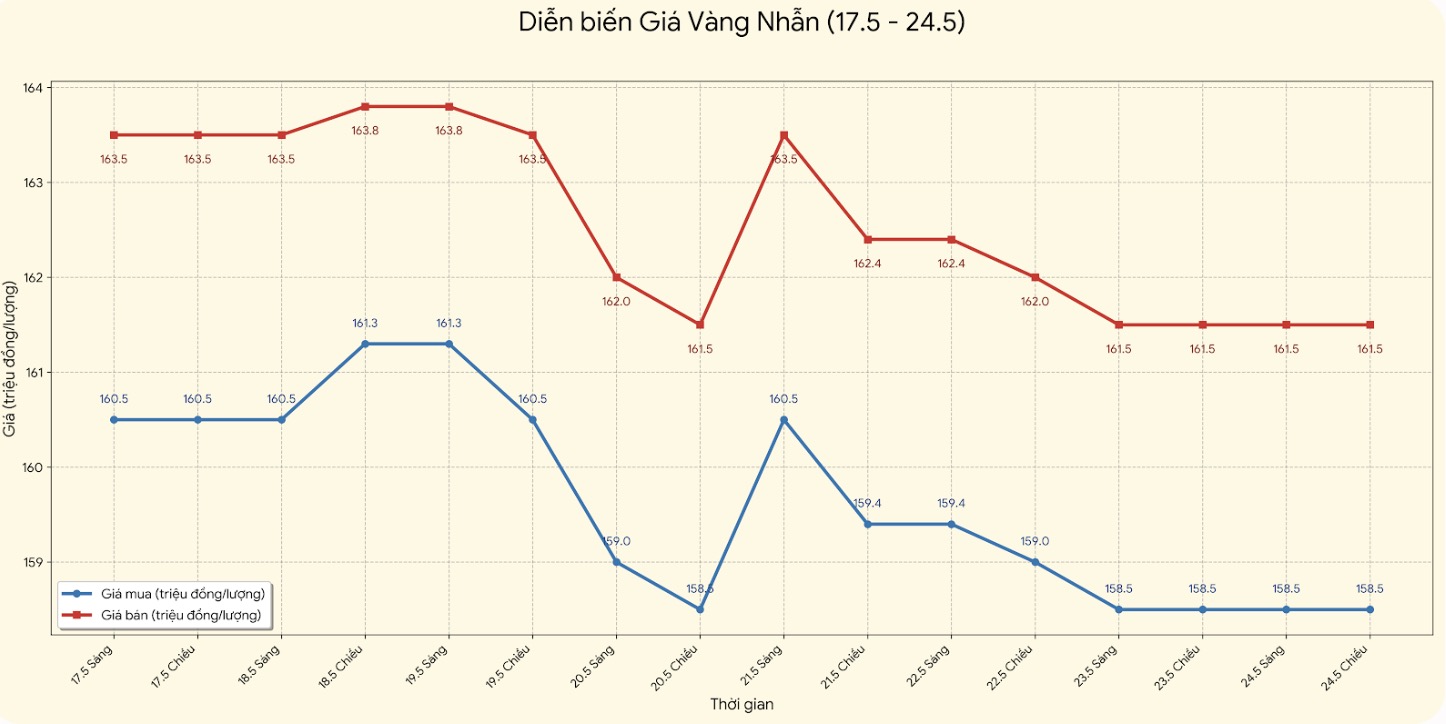 Giá vàng nhẫn trơn tại một số đơn vị kinh doanh. Đơn vị: đồng/lượng. Bảng: Khương Duy