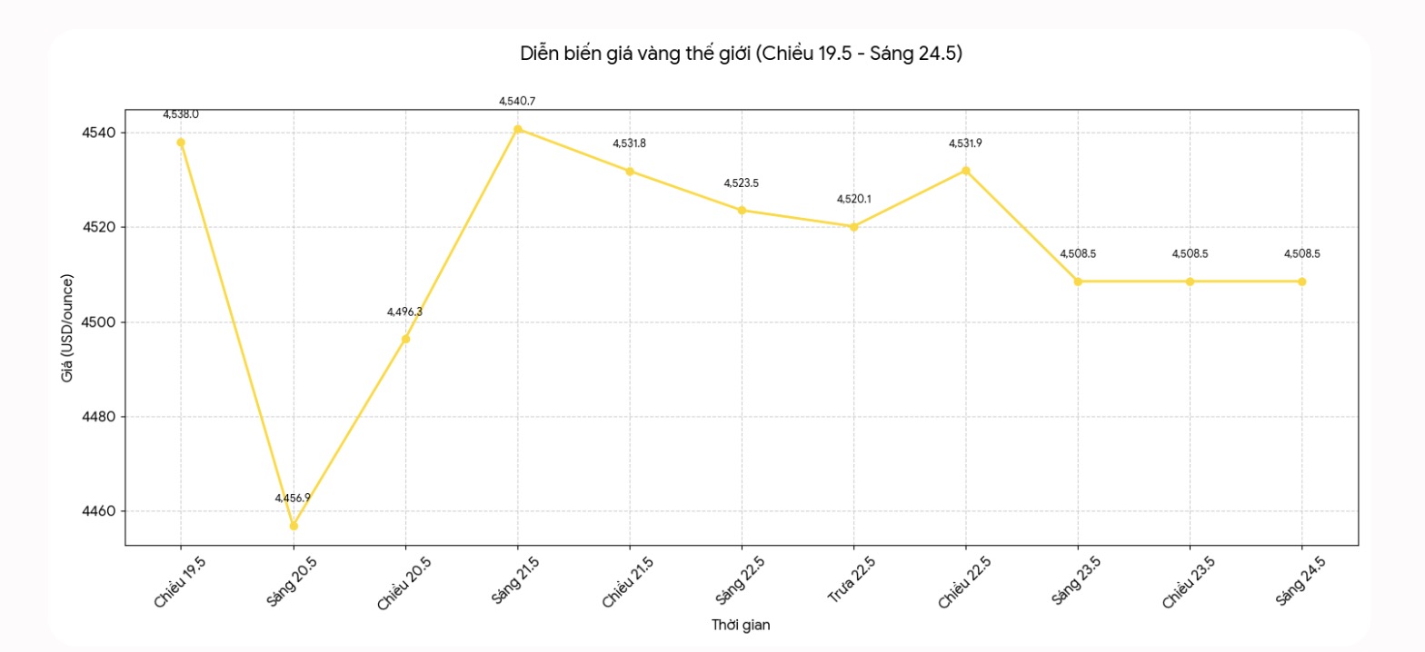 Diễn biến giá vàng thế giới những phiên giao dịch gần đây. Biểu đồ: Khương Duy 