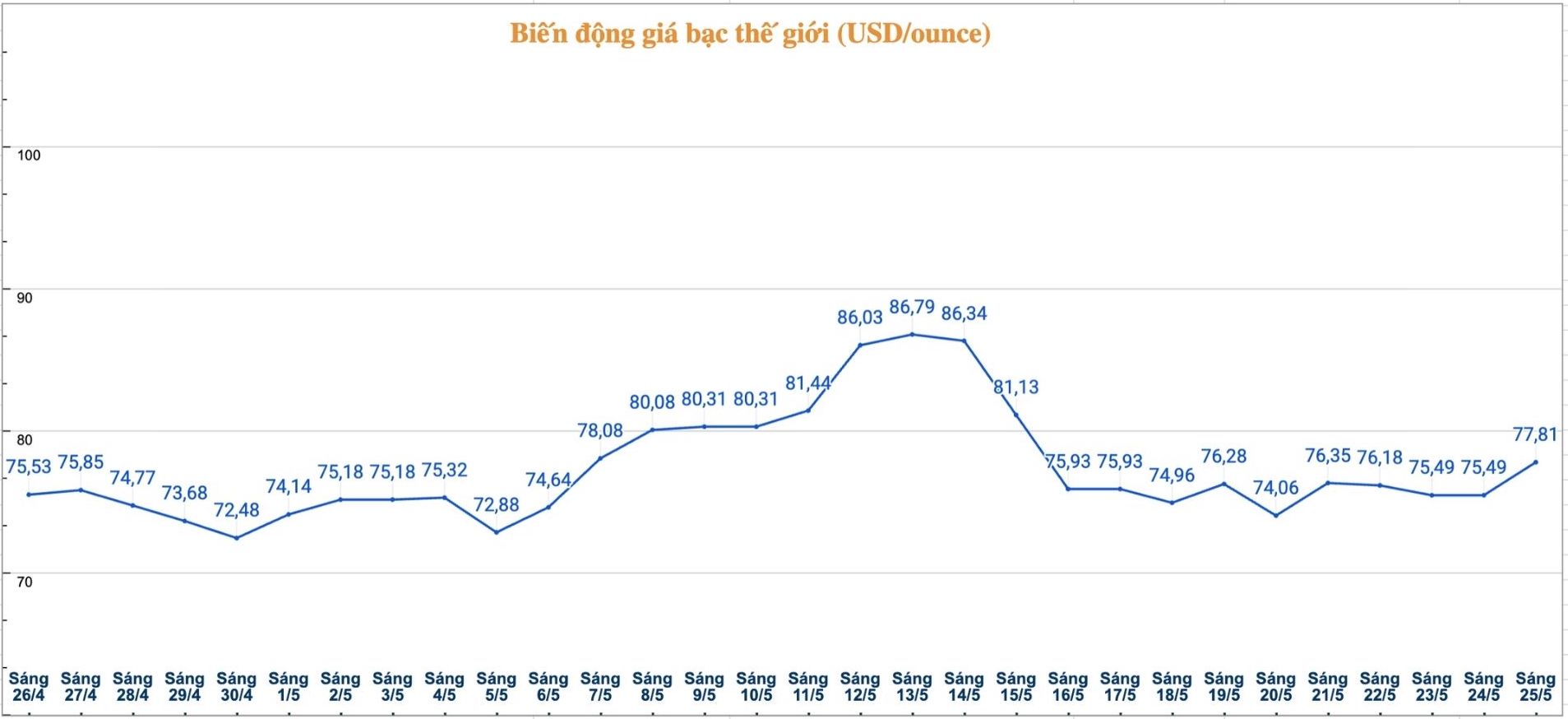 Diễn biến giá bạc thế giới những phiên gần đây. Biểu đồ: Phương Anh 