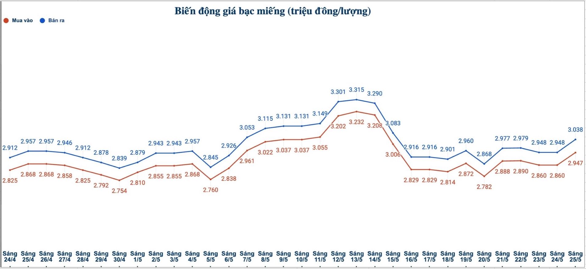 Biến động giá bạc trong nước những phiên gần đây. Biểu đồ: Phương Anh 