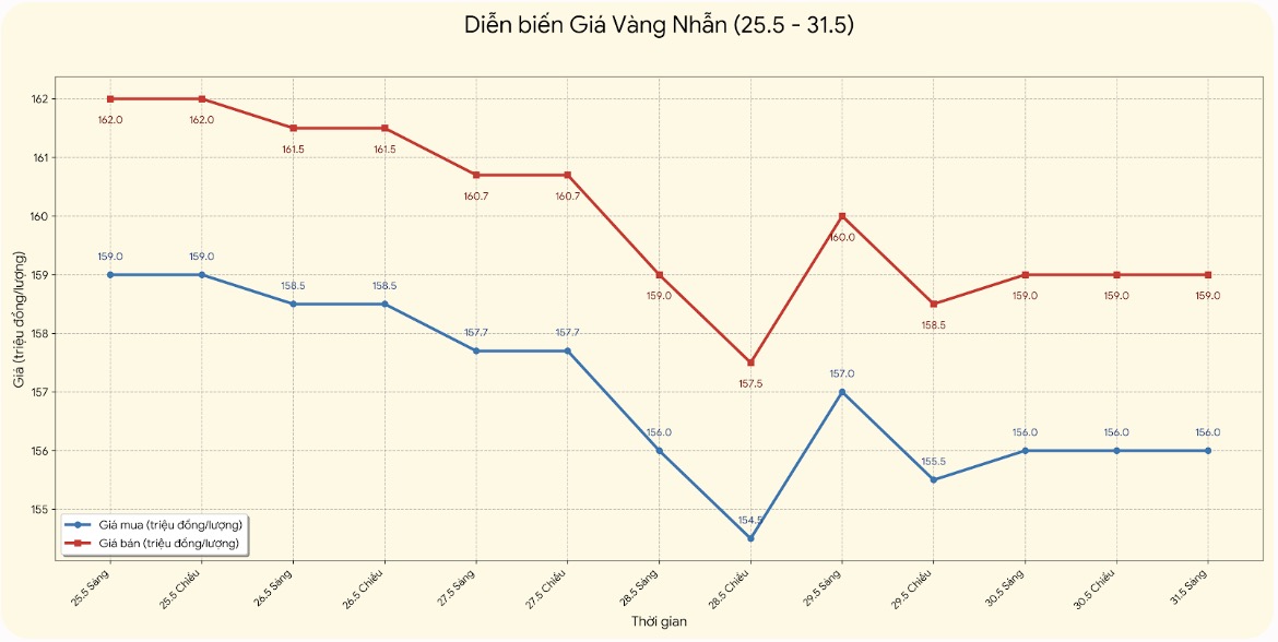 Diễn biến giá vàng nhẫn những phiên gần đây. Biểu đồ: Phan Anh