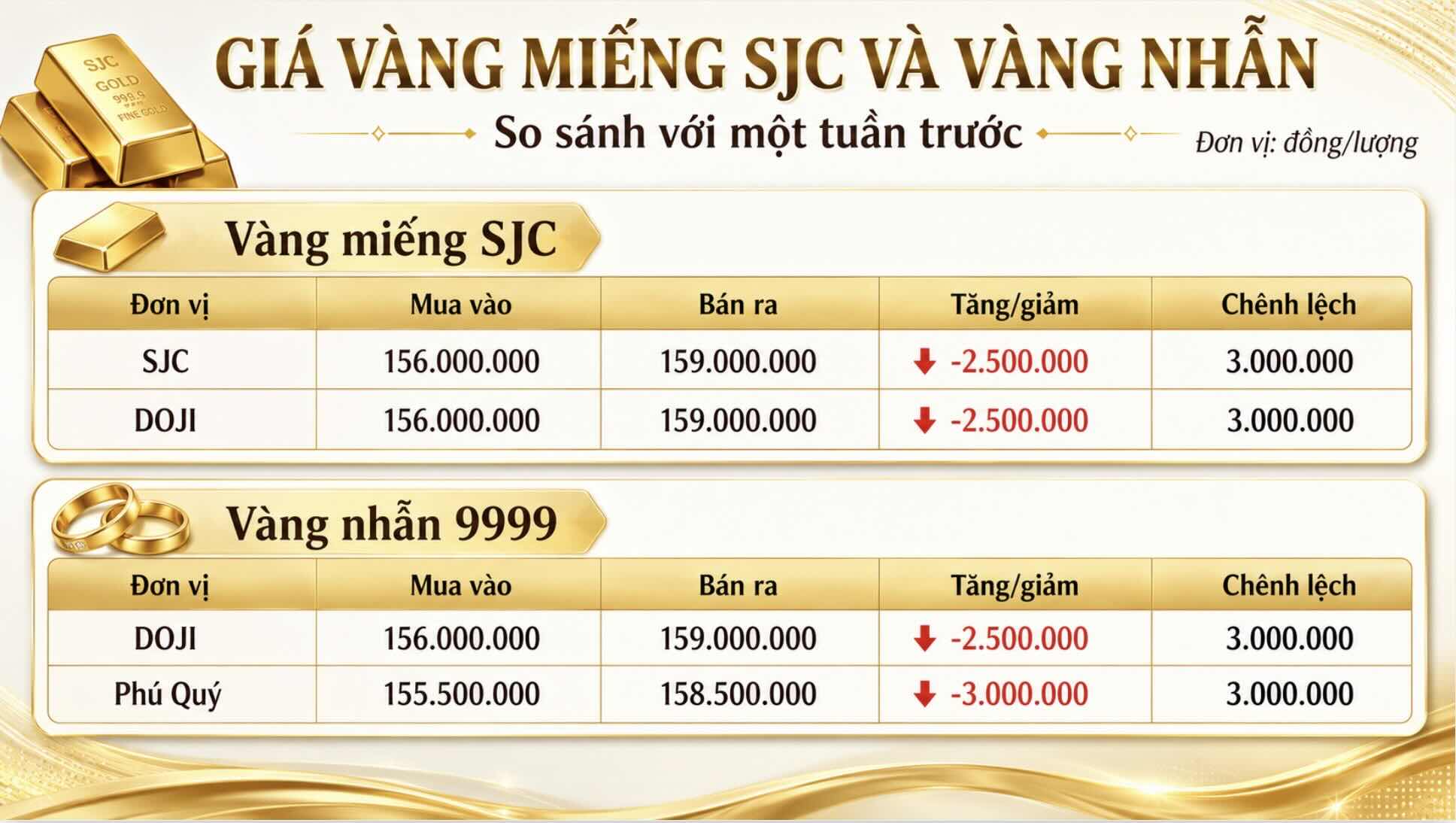 Giá vàng miếng SJC và nhẫn trơn tại một số đơn vị kinh doanh. Đơn vị: đồng/lượng. Bảng: Khương Duy