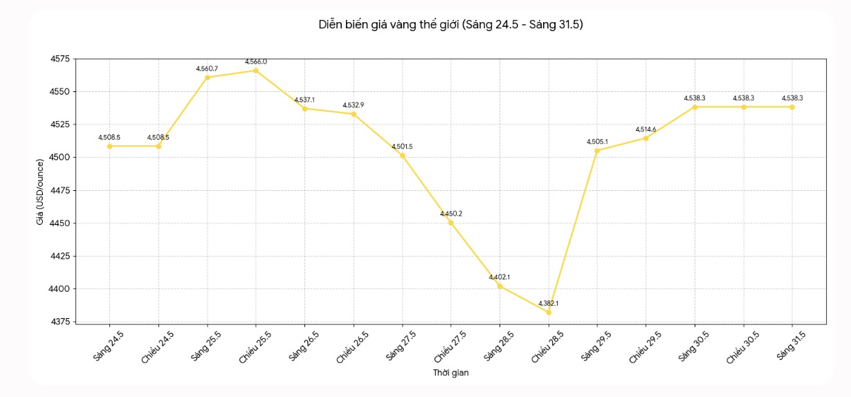 Diễn biến giá vàng thế giới những phiên gần đây. Biểu đồ: Phan Anh