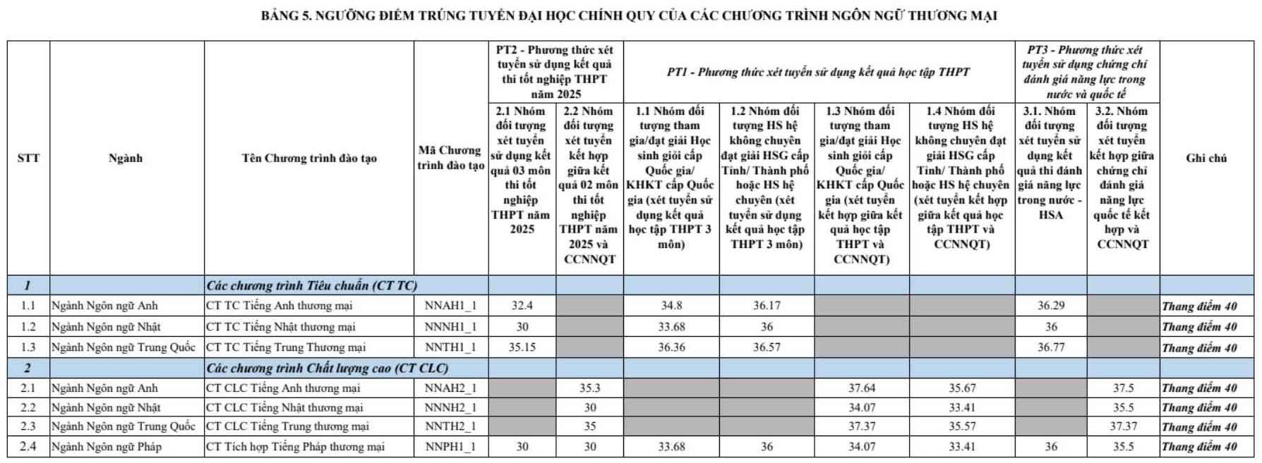 Điểm chuẩn năm 2025 của Trường Đại học Ngoại Thương. Ảnh: Nhà trường