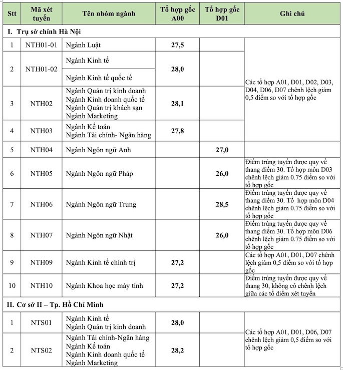 Điểm chuẩn các ngành của Trường Đại học Ngoại thương (FTU) năm 2024. Ảnh: FTU