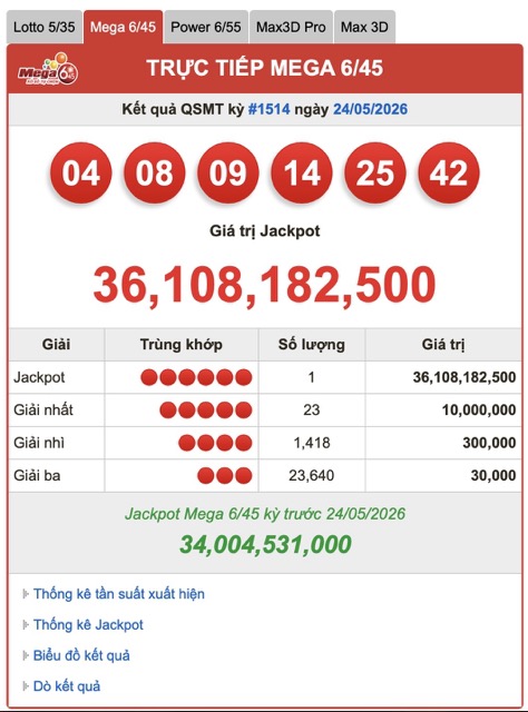Kết quả xổ số Vietlott ngày 24.5: Mega 6/45
