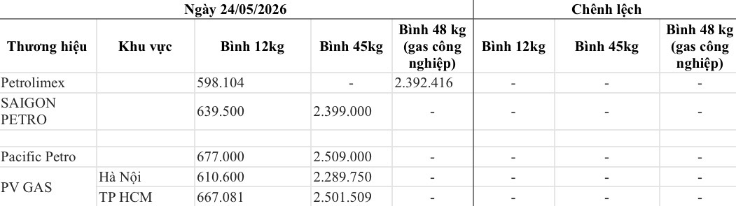 Bảng giá gas bán lẻ các thương hiệu trong nước ngày 24.5. Bảng: Song Anh