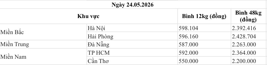 Bảng giá gas bán lẻ trong nước hôm nay 24.5. Bảng: Song Anh