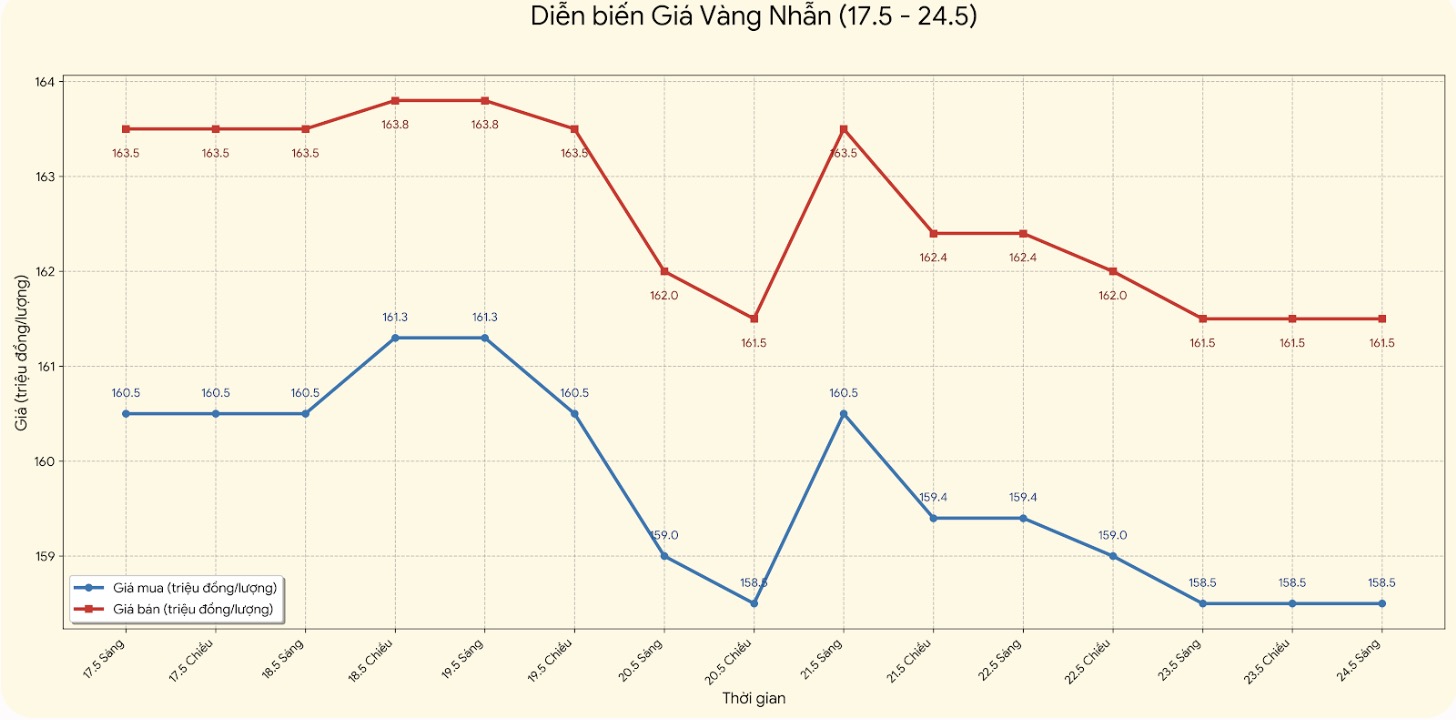 Diễn biến giá vàng trong nước những phiên giao dịch gần đây. Biểu đồ: Khương Duy