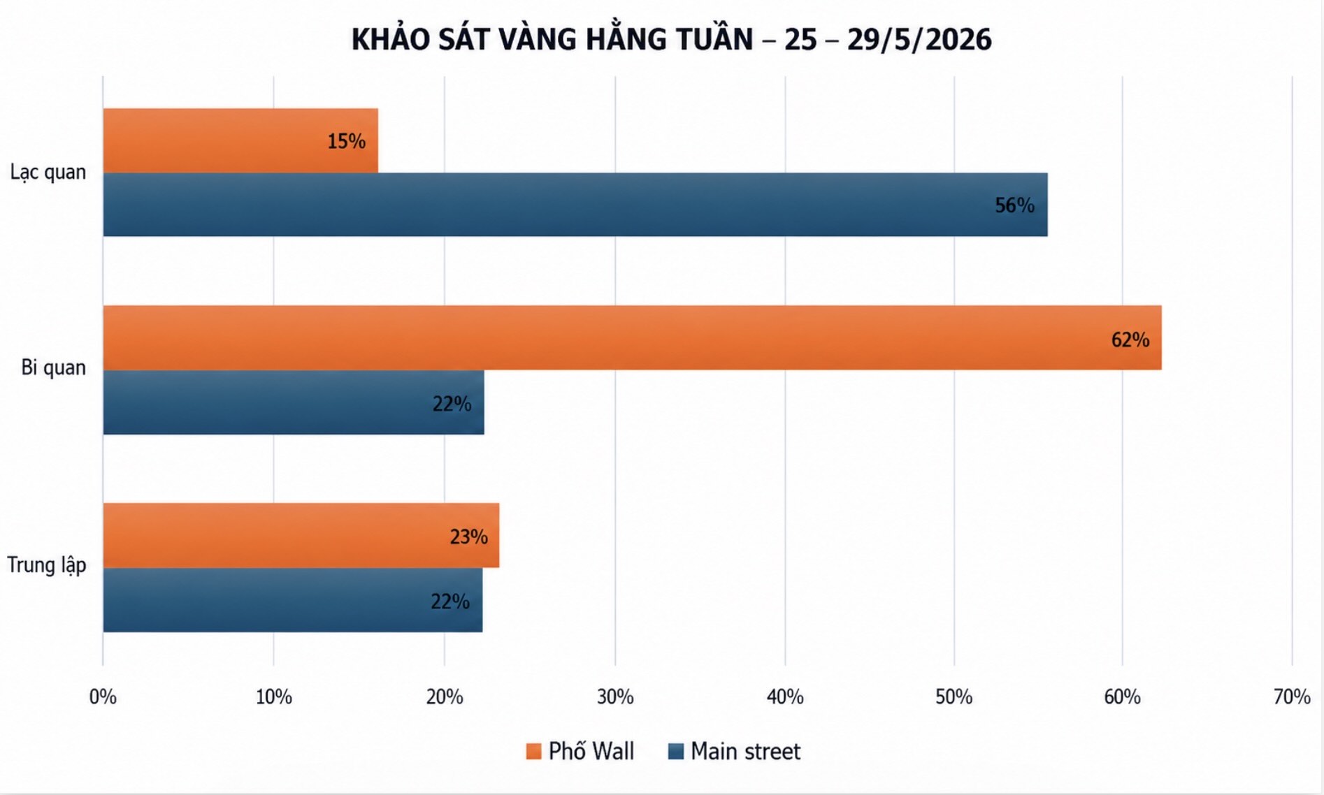 Dự báo của chuyên gia Phố Wall và nhà đầu tư cá nhân về giá vàng tuần tới. Bảng: Khương Duy