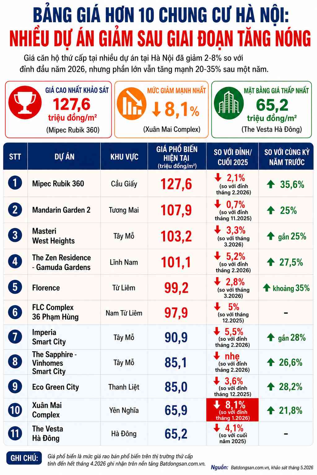 Bảng giá hơn 10 tòa chung cư tại Hà Nội. Đồ họa: Bình Nguyên