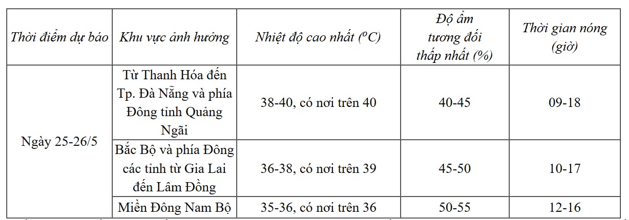Dự báo thời tiết nắng nóng tại các khu vực. Ảnh: Trung tâm dự báo khí tượng thủy văn quốc gia