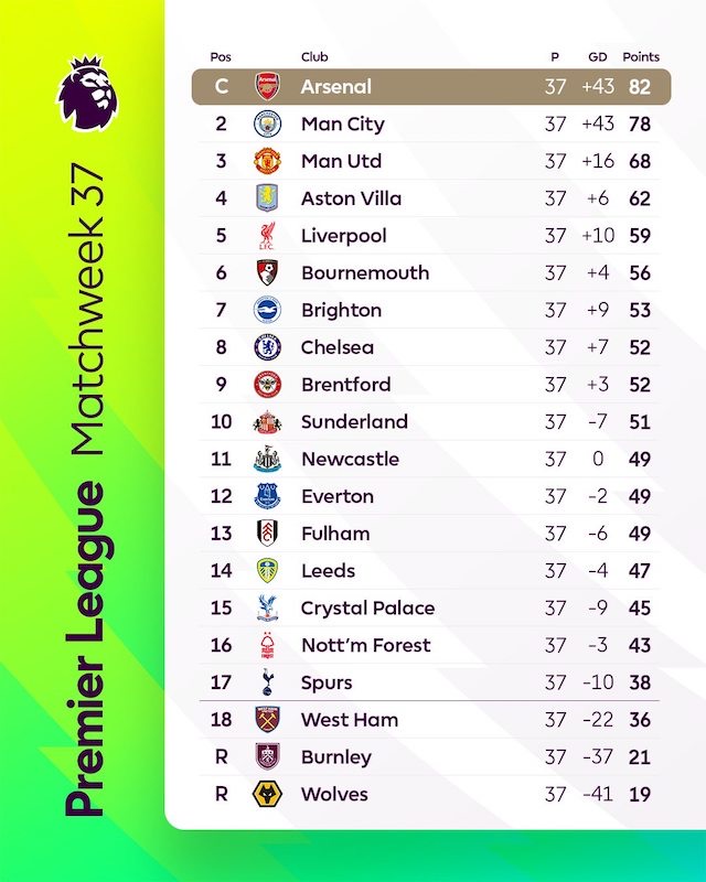Bảng xếp hạng Ngoại hạng Anh sau vòng 37. Ảnh: Premier League