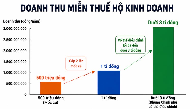 Doanh thu miễn thuế hộ kinh doanh nâng lên 1 tỉ đồng/năm. Đồ họa: Lục Giang