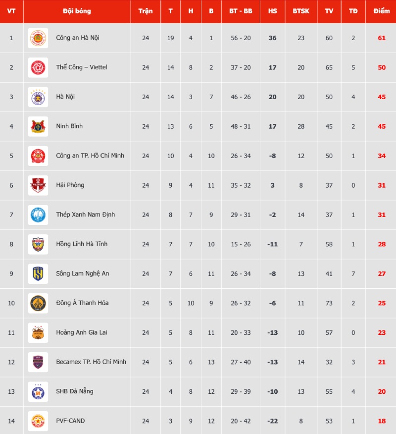 Bảng xếp hạng V.League 2025-2026 sau vòng 24.