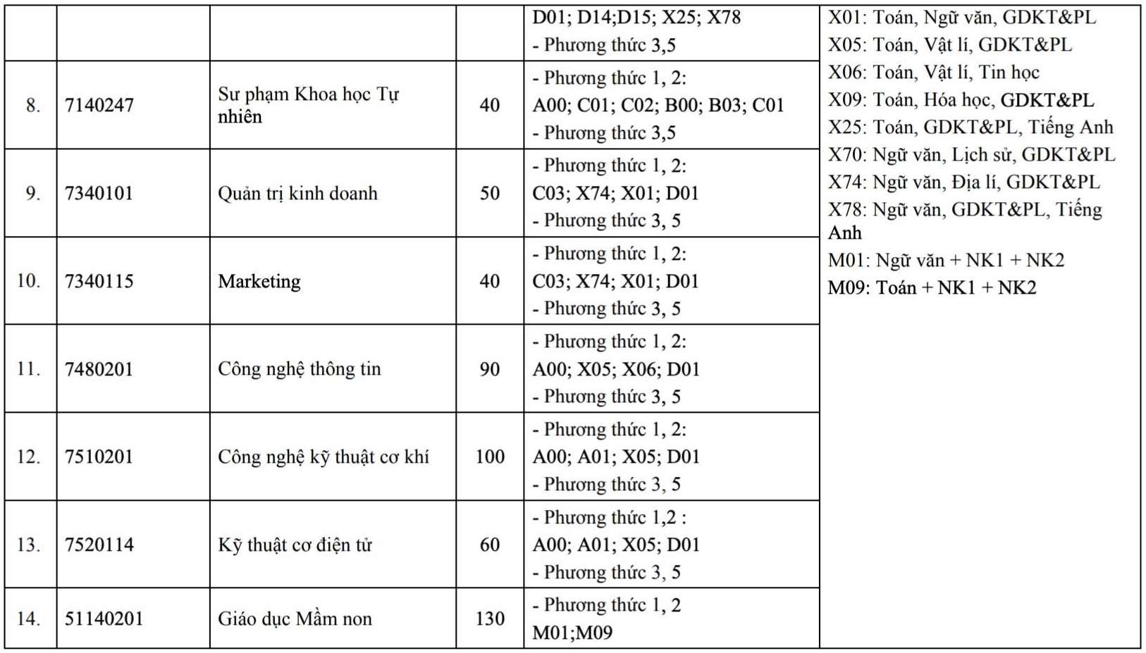 Các ngành đào tạo và chỉ tiêu tuyển sinh dự kiến năm 2026 của Trường Đại học Phạm Văn Đồng. Ảnh: Trường Đại học Phạm Văn Đồng 