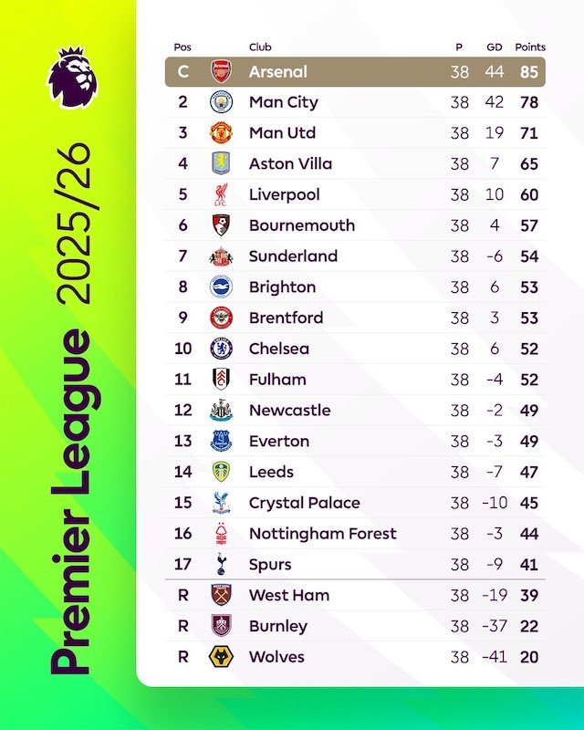 Bảng xếp hạng chung cuộc Premier League mùa giải 2025-2026. Ảnh: EPL