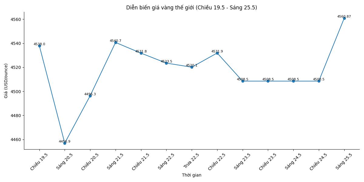 Diễn biến giá vàng thế giới những phiên giao dịch gần đây. Biểu đồ: Song Anh