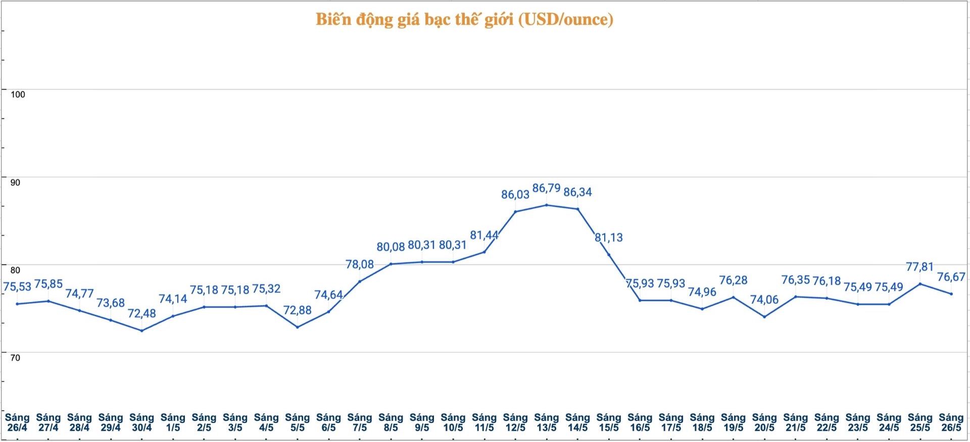 Diễn biến giá bạc thế giới những phiên gần đây. Biểu đồ: Phương Anh