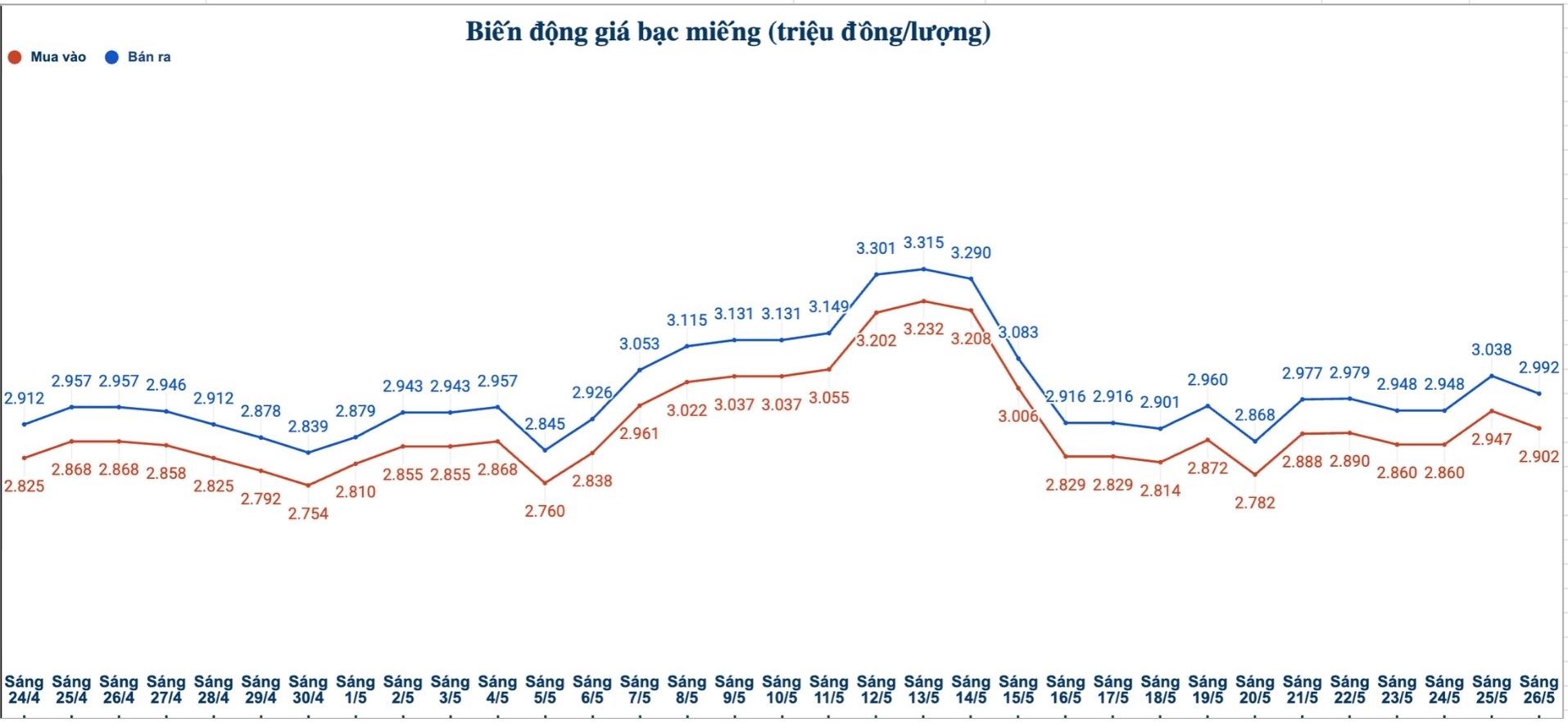 Biến động giá bạc trong nước những phiên gần đây. Biểu đồ: Phương Anh