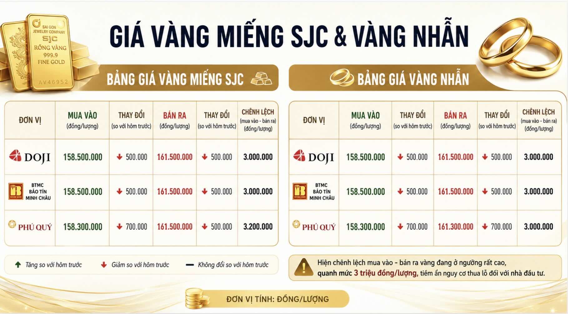 Giá vàng miếng SJC và nhẫn trơn tại một số đơn vị kinh doanh. Đơn vị: đồng/lượng. Bảng: Khương Duy