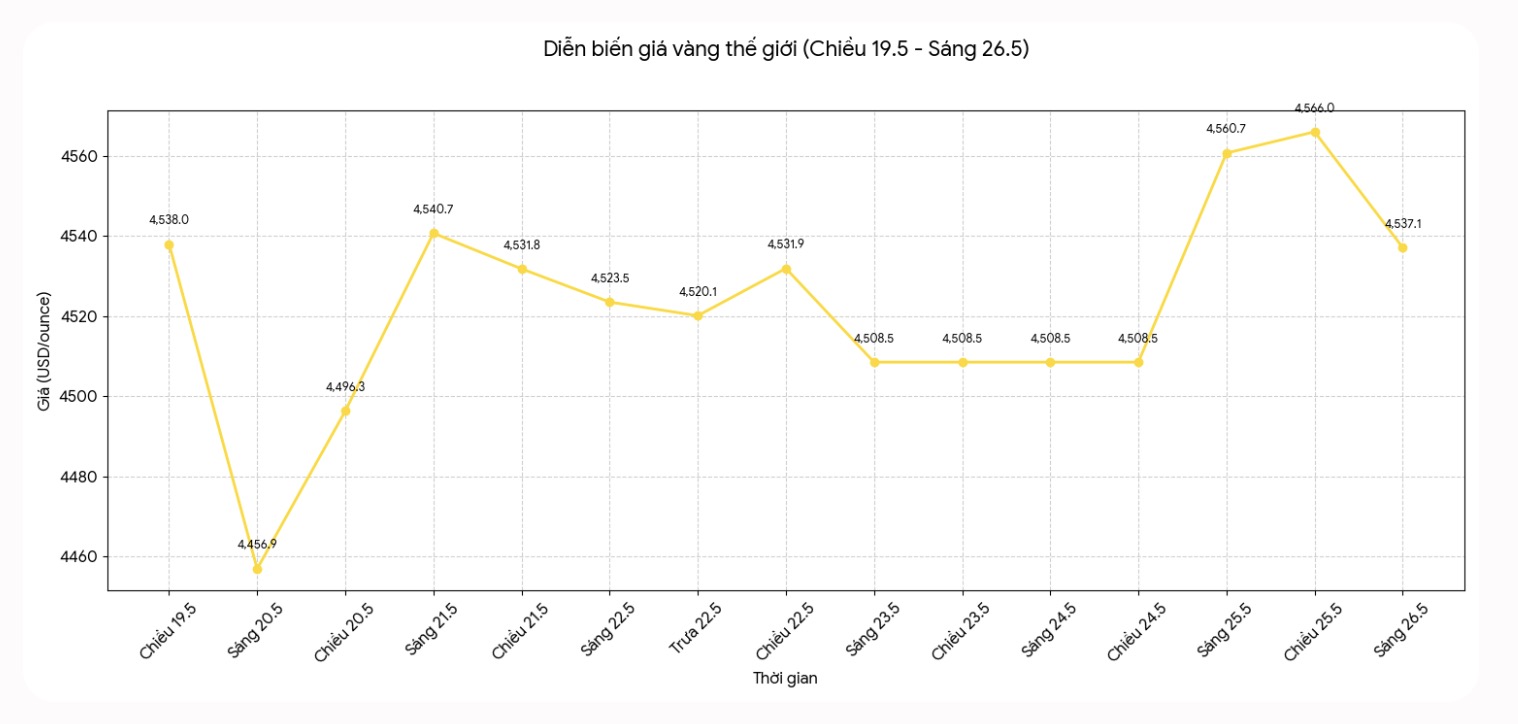 Diễn biến giá vàng thế giới những phiên giao dịch gần đây. Biểu đồ: Khương Duy