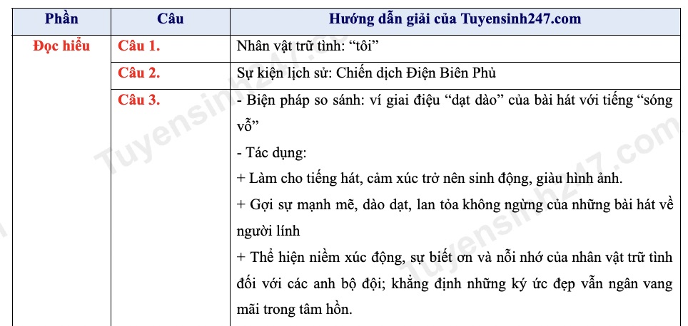Đáp án tham khảo tiếp tục được cập nhật. Ảnh: Tuyensinh247