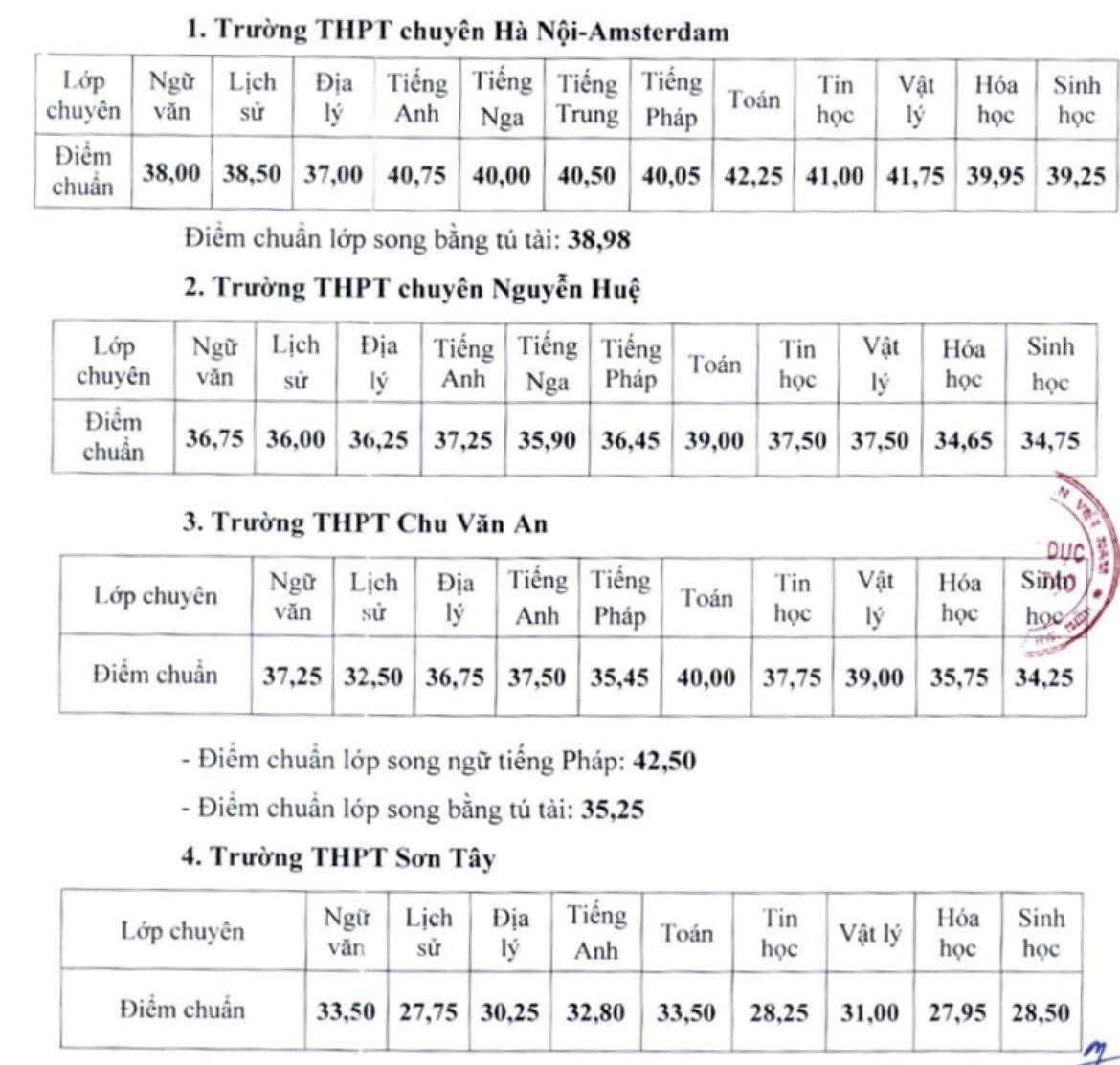 Điểm chuẩn lớp 10 THPT chuyên, lớp 10 chương trình song ngữ tiếng Pháp và lớp 10 chương trình thí điểm song bằng tú tài Hà Nội năm học 2024 - 2025. Ảnh: Sở GDĐT Hà Nội