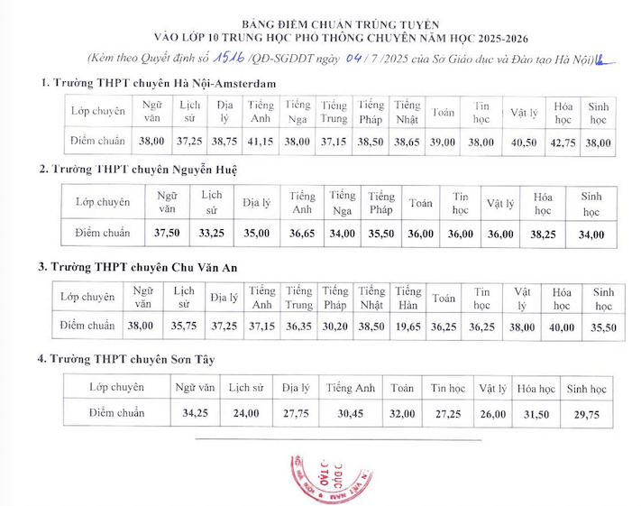 Điểm chuẩn vào lớp 10 của 4 trường THPT chuyên năm học 2025 - 2026. Ảnh: Sở GDĐT Hà Nội