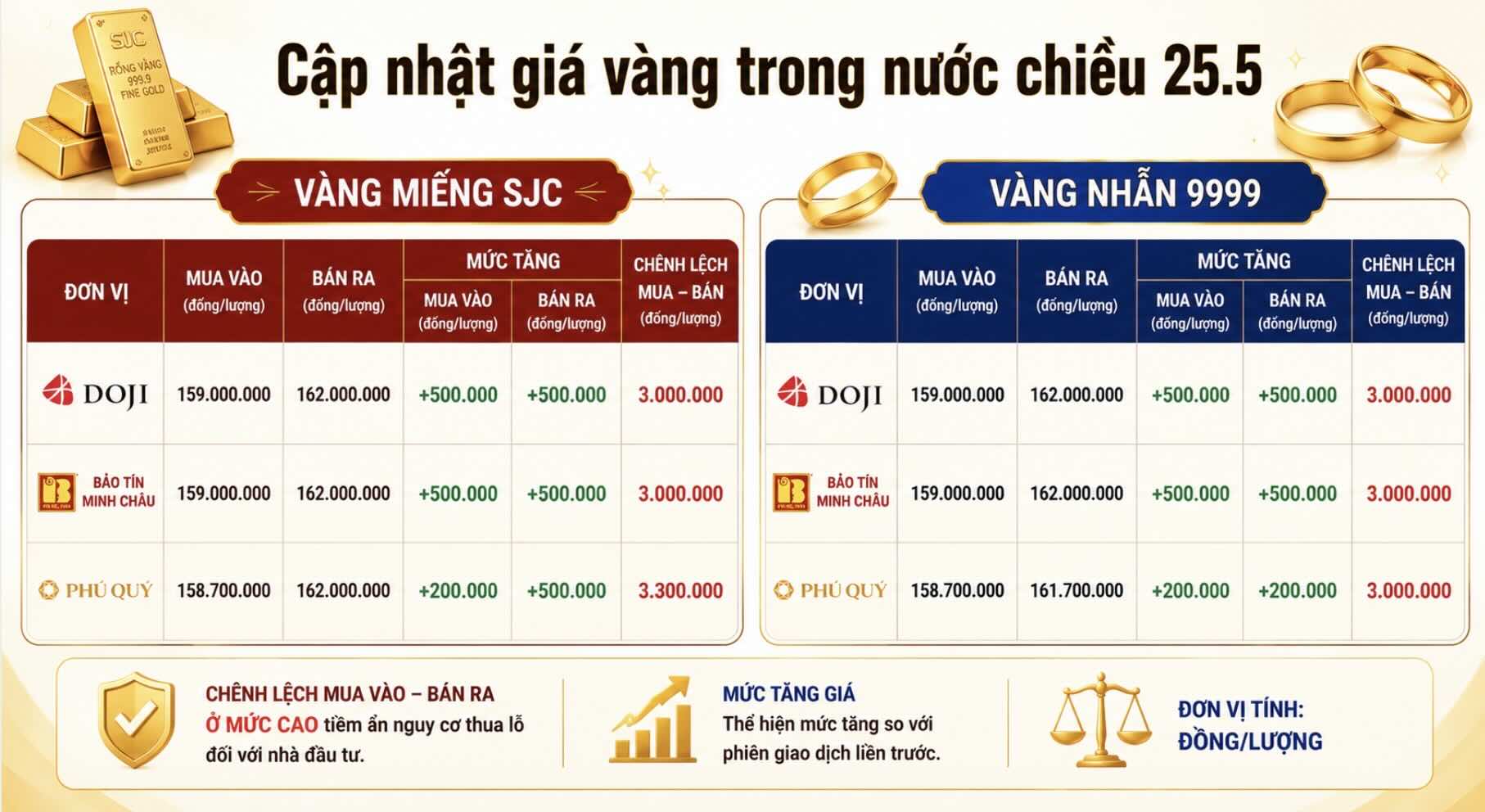 Giá vàng miếng SJC và nhẫn trơn tại một số đơn vị kinh doanh. Đơn vị: đồng/lượng. Đồ họa: Khương Duy