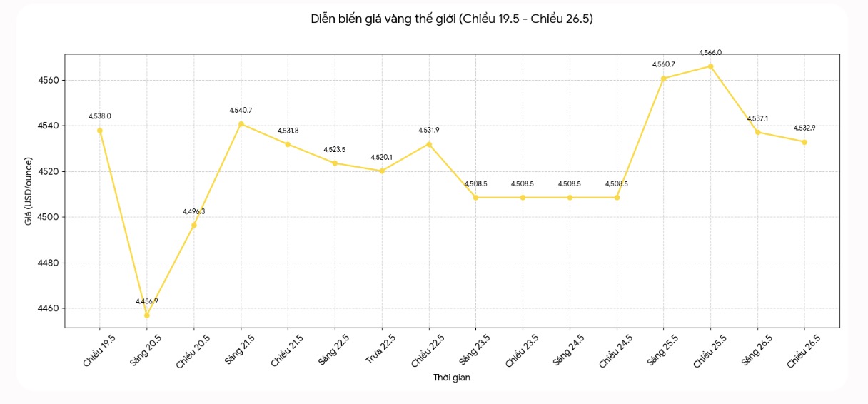 Diễn biến giá vàng thế giới những phiên giao dịch gần đây. Biểu đồ: Khương Duy