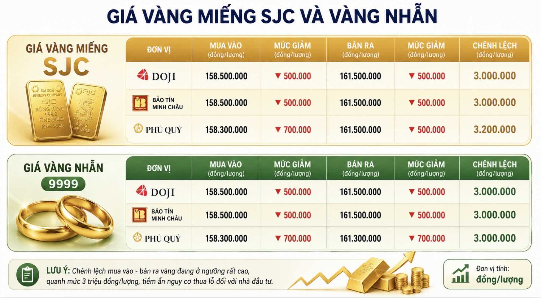 Giá vàng miếng SJC và nhẫn trơn tại một số đơn vị kinh doanh. Đơn vị: đồng/lượng. Bảng: Khương Duy