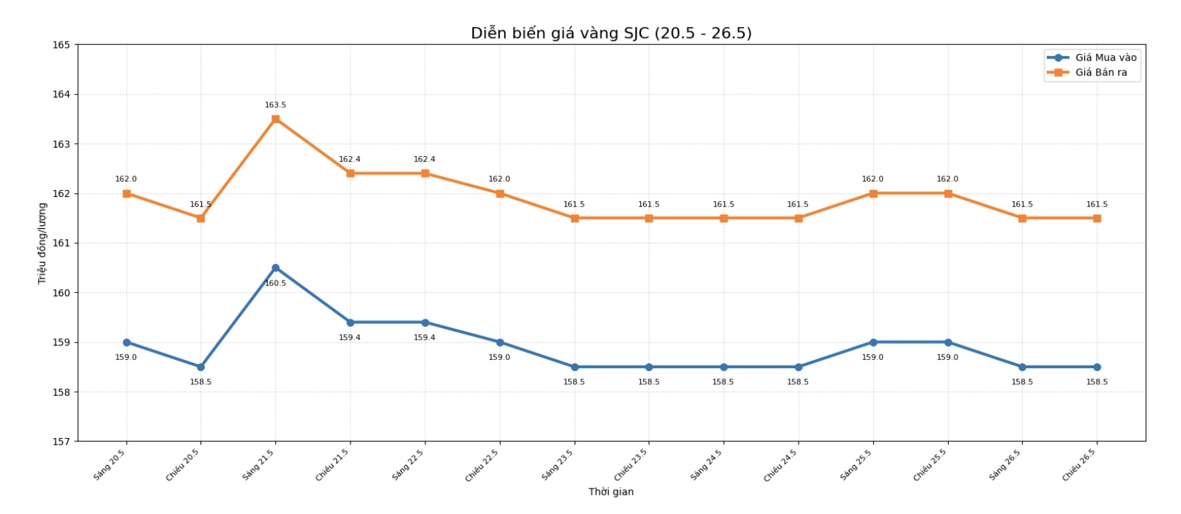 Diễn biến giá vàng SJC những phiên giao dịch gần đây. Biểu đồ: Khương Duy