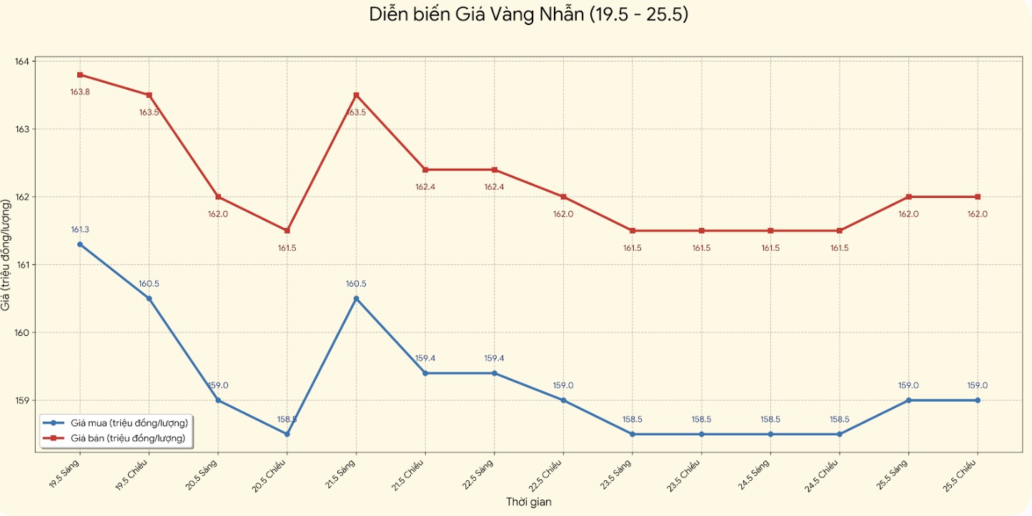 Diễn biến giá vàng trong nước những phiên giao dịch gần đây. Biểu đồ: Khương Duy