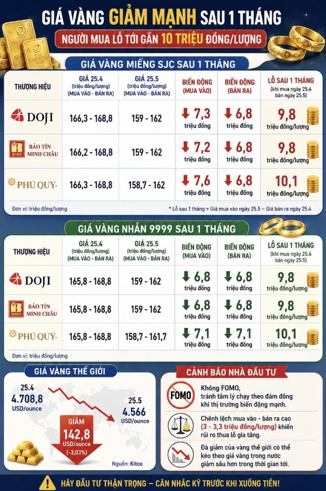 Giá vàng SJC và vàng nhẫn đồng loạt giảm mạnh so với cuối tháng 4, trong khi chênh lệch mua vào - bán ra vẫn neo cao. Đồ họa: Khương Duy