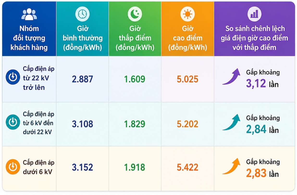 So sánh giá điện khung giờ cao điểm với khung giờ bình thường và khung giờ thấp điểm. Đồ họa: Tuyết Lan