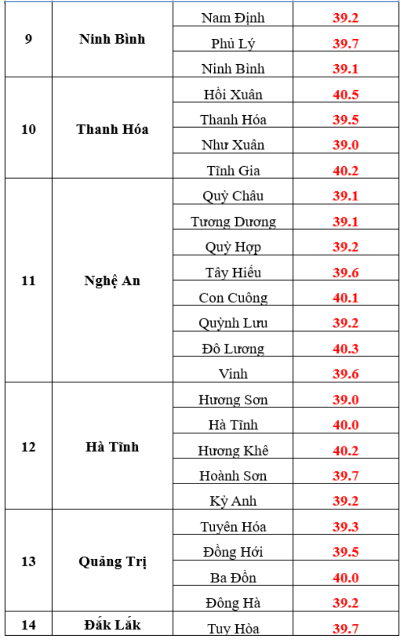 Nhiệt độ thực đo cao nhất ngày 25.5 ở một số trạm quan trắc tại Bắc Bộ, Trung Bộ. Nguồn: