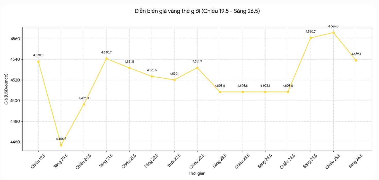 Diễn biến giá vàng thế giới những phiên giao dịch gần đây. Biểu đồ: Khương Duy