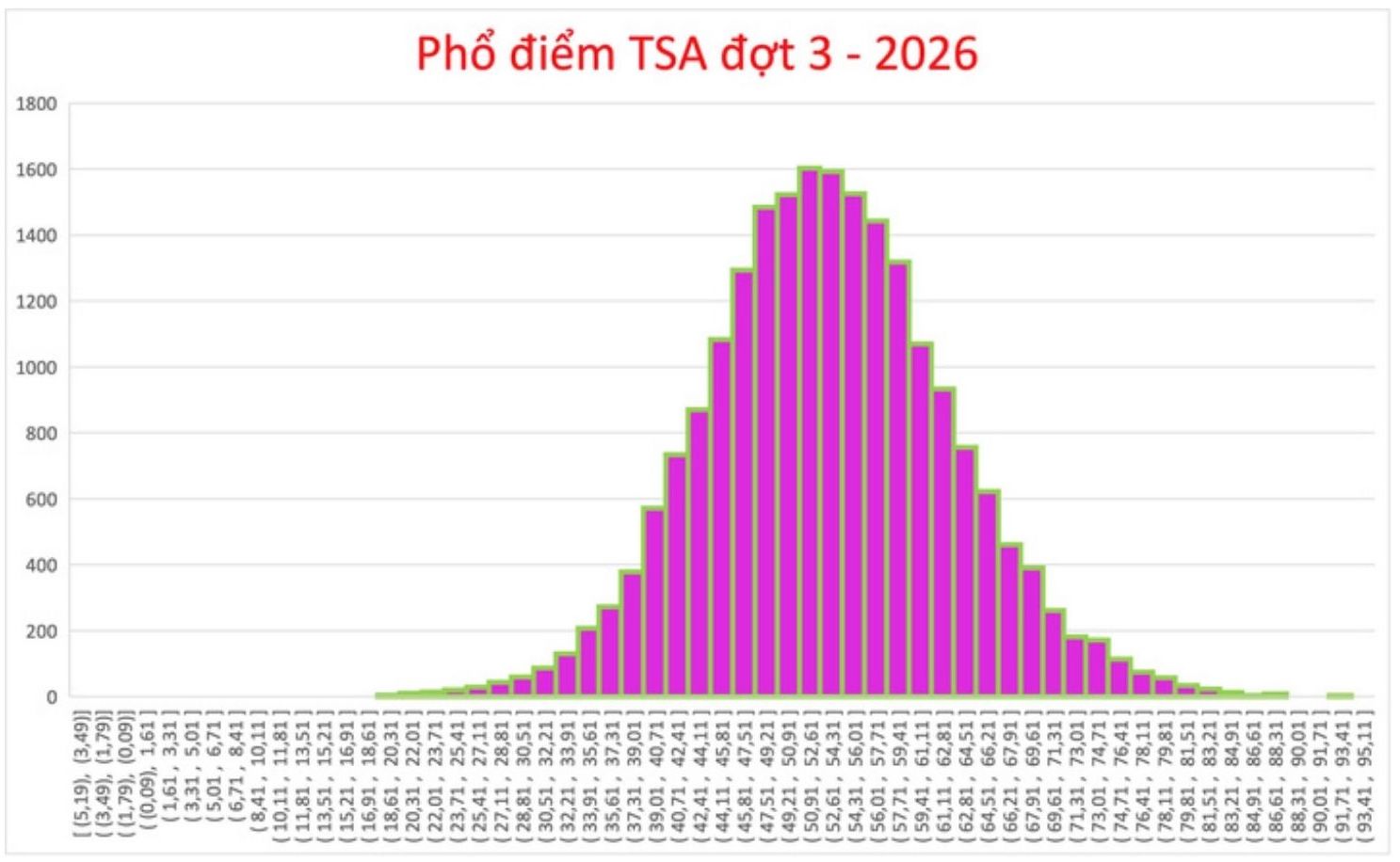 Phổ điểm TSA đợt 3. Ảnh: Đại học Bách khoa Hà Nội