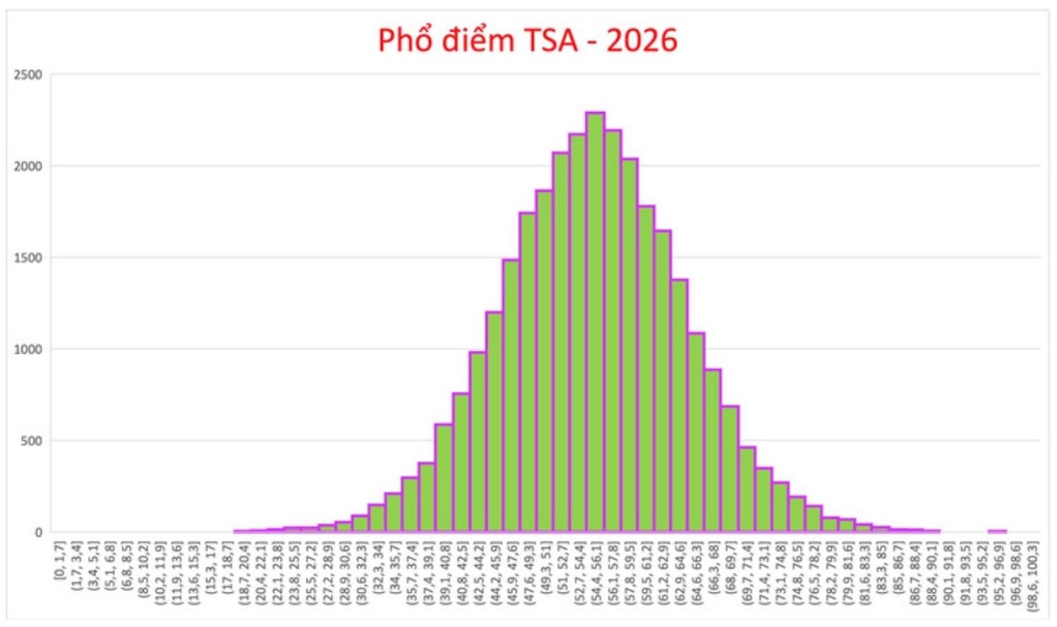 Phổ điểm thi Đánh giá tư duy (TSA) năm 2026. Ảnh: Đại học Bách khoa Hà Nội