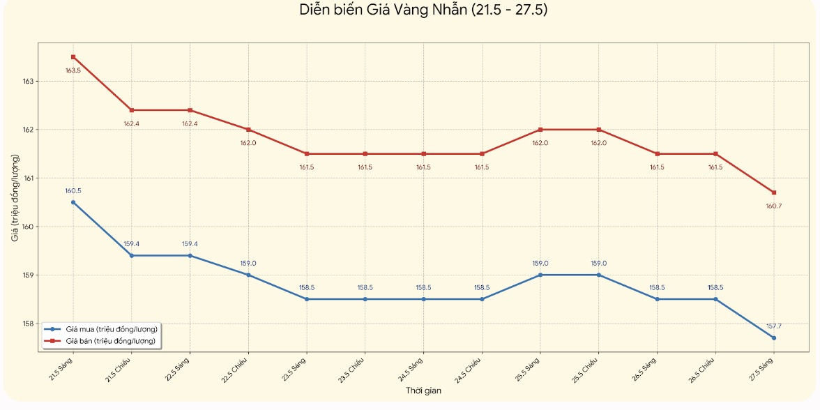 Giá vàng nhẫn trơn tại một số đơn vị kinh doanh. Đơn vị: đồng/lượng. Bảng: Khương Duy