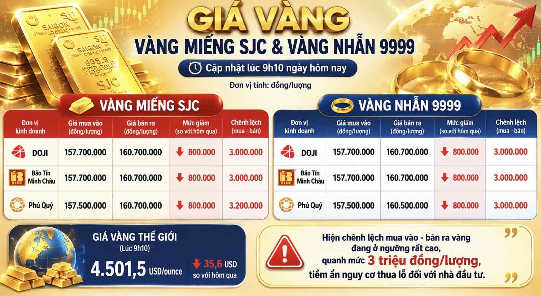 Giá vàng miếng SJC và nhẫn trơn tại một số đơn vị kinh doanh. Đơn vị: đồng/lượng. Bảng: Khương Duy