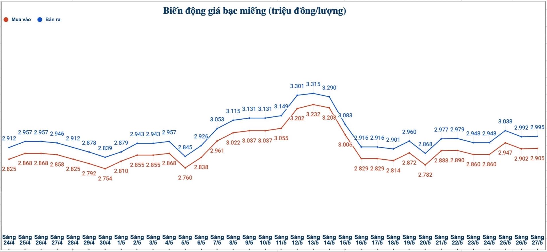 Biến động giá bạc trong nước những phiên gần đây. Biểu đồ: Phương Anh
