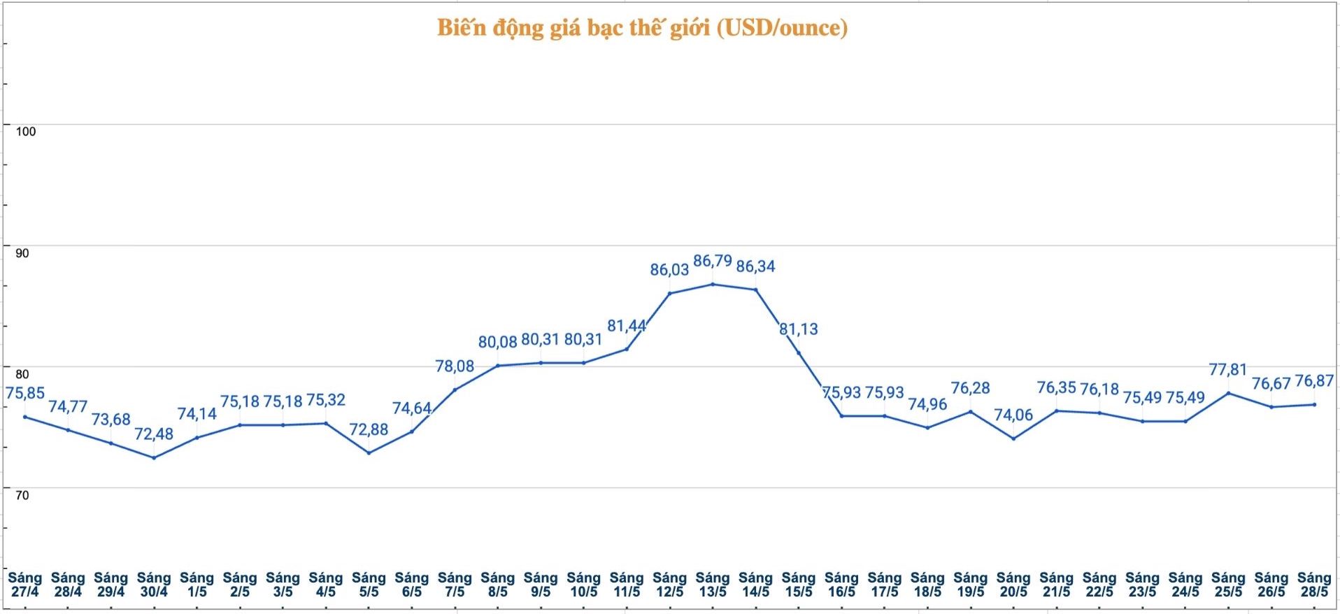 Diễn biến giá bạc thế giới những phiên gần đây. Biểu đồ: Phương Anh
